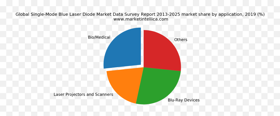 Global Single - Mode Blue Laser Diode Market Data Survey Report 20132025 Cereal Market Share 2019 Png,Blue Laser Png