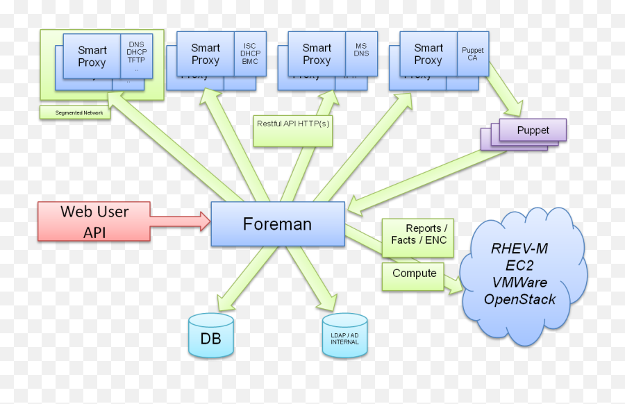 Foreman Manual - Katello Diagram Png,Puppet Strings Png