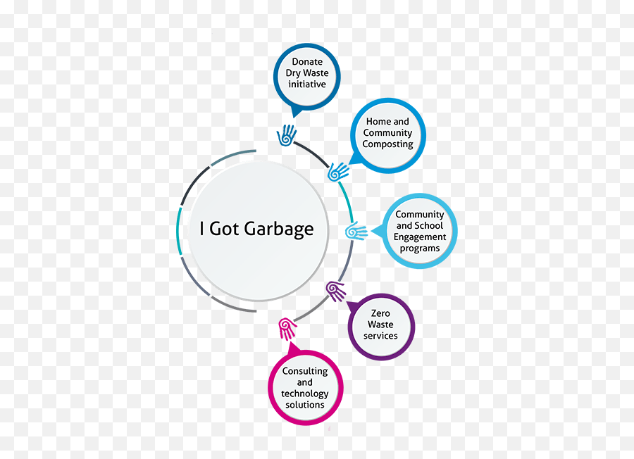 I Got Garbage Mindtree - Diagram Png,Garbage Png
