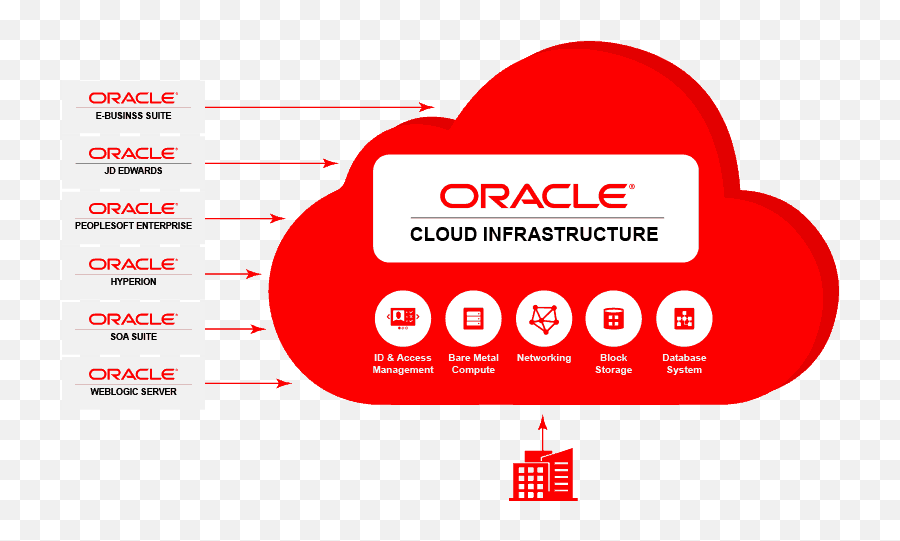 Oracle Solutions And Services Fileian - Become Oracle Cloud Architect Png,Oracle Png