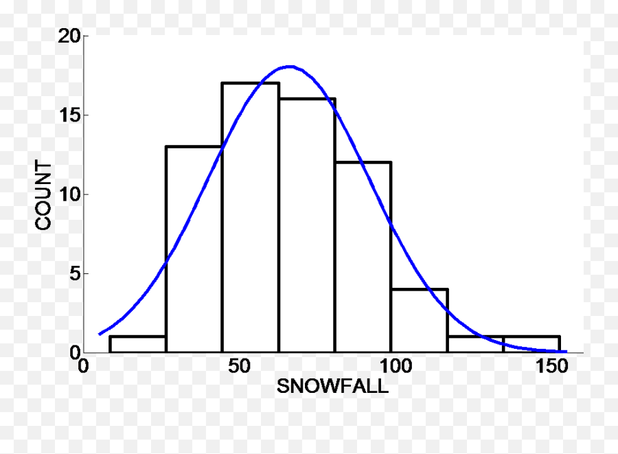 P9 Normal Distributions Data Analysis And Probability For - Plot Png,Normal Distribution Icon