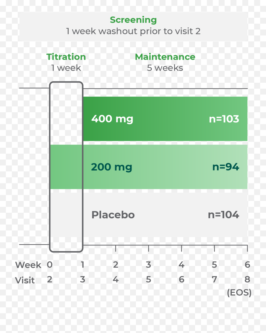 Efficacy In Teens With Adhd Qelbree Hcp - Vertical Png,Mini Graph Icon