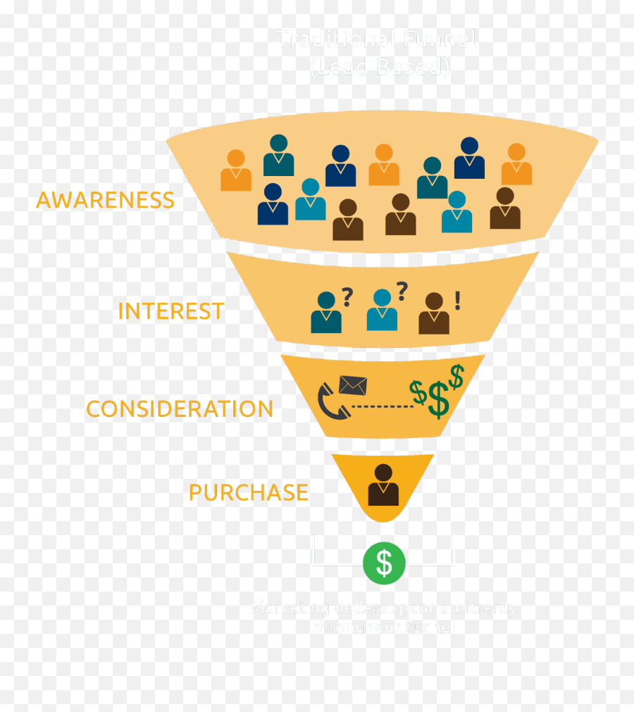 Sales Funnel - B2b Account Based Marketing Png,Focus Png