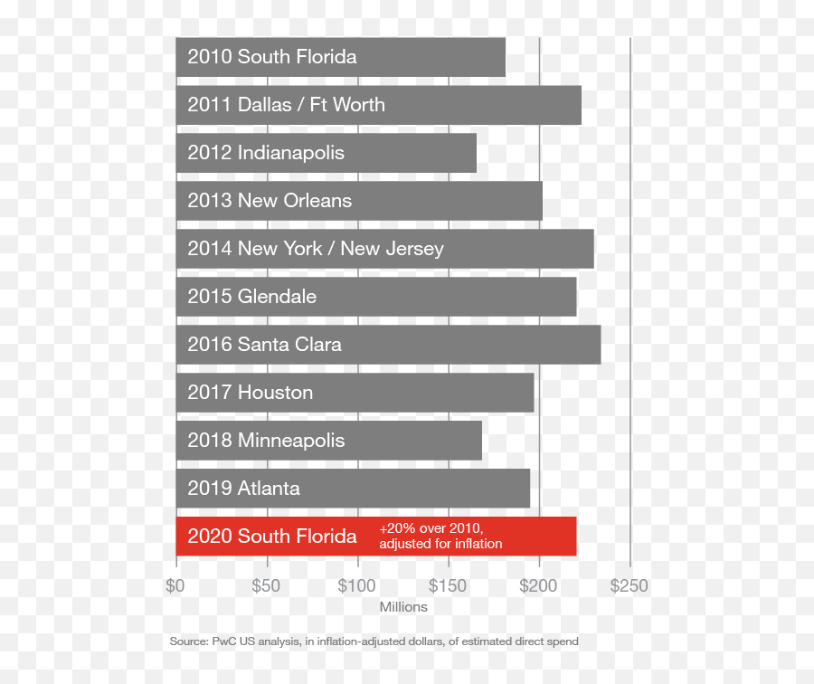 Super Bowl Outlook Liv To Generate Approximately - Vertical Png,Super Bowl Png