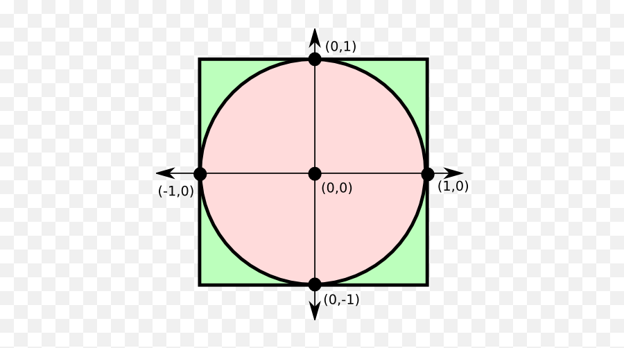 15110 Principles Of Computing - Unit Circle Inside Square Png,Unit Circle Png