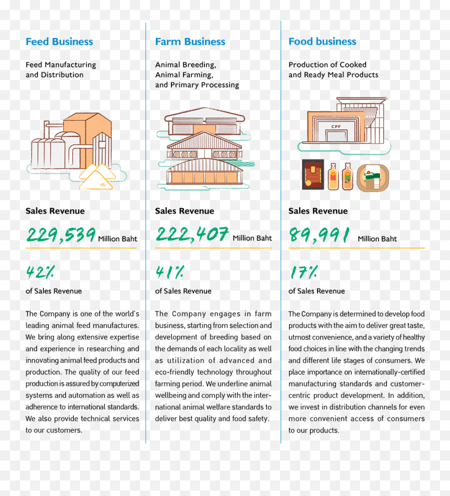 Charoen Pokphand Foods Pcl All Rights Reserved - Document Png,Food Transparent