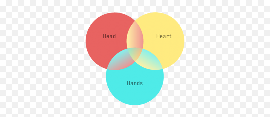 Performance Management Is Hard Three Filters To Make It - Head Heart Hands Goals Png,Hands Transparent