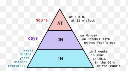 Lesson - Prepositions Of Time Triangle Full Size PNG
