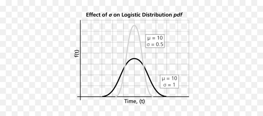 The Logistic Distribution - Reliawiki Shape Of Logistic Distribution Png,Normal Distribution Icon
