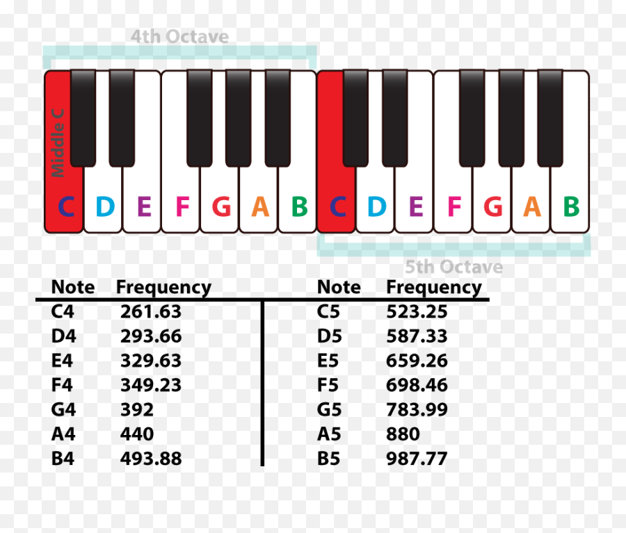 Piano Keyboard U2013 Music Theory - Piano Notes Frequency Png,Piano Keyboard Png