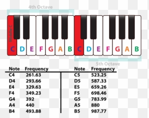 Piano Keyboard U2013 Music Theory - Notes Frequency png