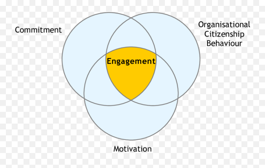 A Model Of Engagement Download Scientific Diagram - Ing Group Png,Engagement Png