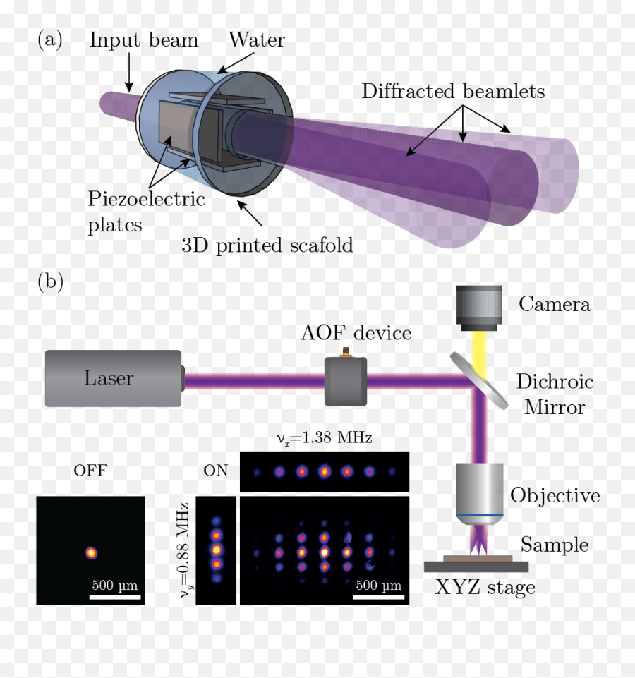 Dynamic Multi - Focus Laser Writing With Acoustooptofluidics Vertical Png,Laser Beam Transparent
