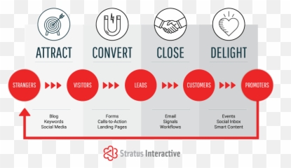 Download Inbound Marketing Agency Chester County Pa - Attract Convert Close Delight Icon png