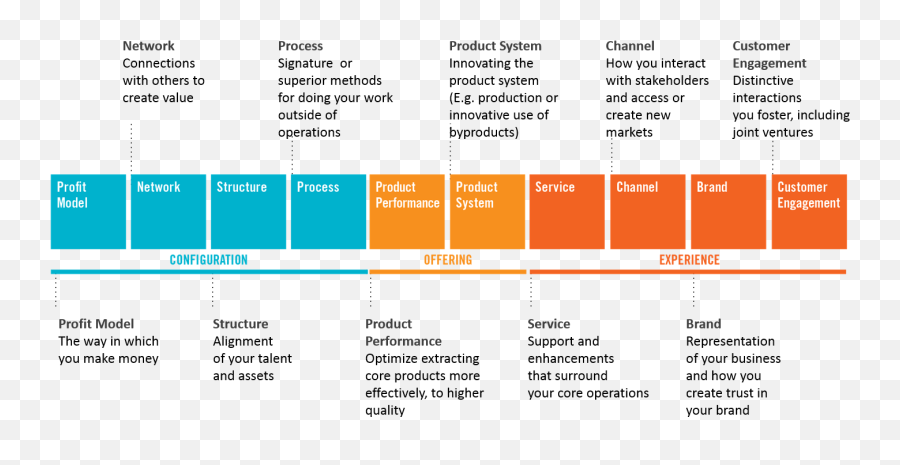 Is Your Innovation Disciplined Or Are You Simply Dreaming Up - 10 Areas Of Innovation Png,Innovation Png