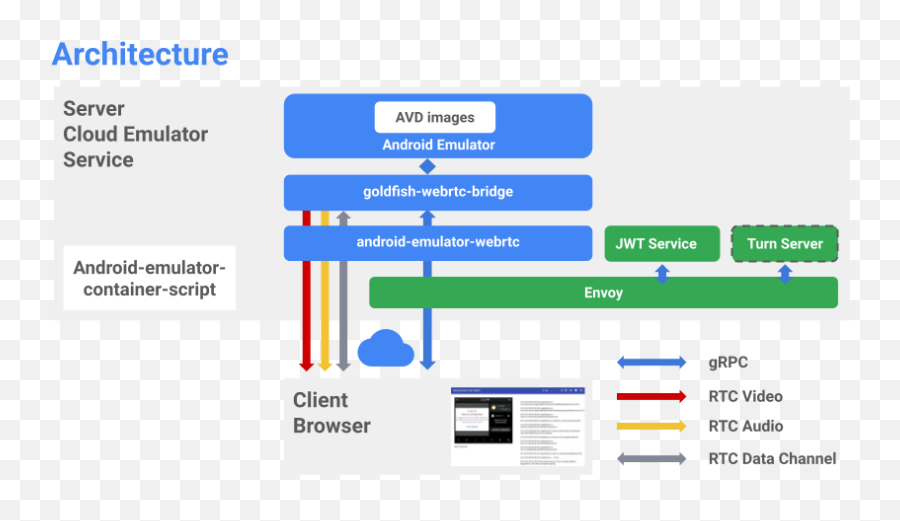 Build Your Own Cloud Emulator Android Open Source Project Png Icon