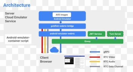 Build Your Own Cloud Emulator Android Open Source Project Png