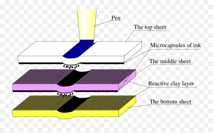 Carbonless Copy Paper - Wikipedia Png,Sheet Of Paper Png