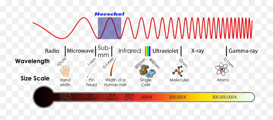 What Is Infrared Light U2013 Herschel Space Observatory - Electromagnetic Spectrum No Background Png,Infrared Icon