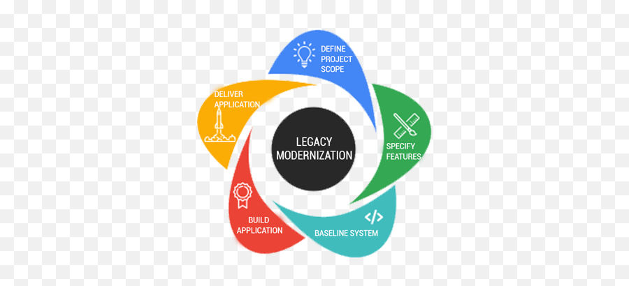 Incident Management System - Legacy Application Legacy System Icon Png,Modernization Icon