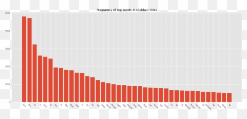 Predicting If A Headline Is Clickbait Or Not - Sanjayau0027s Blog Bar Chart Las Vegas Png,Clickbait Png
