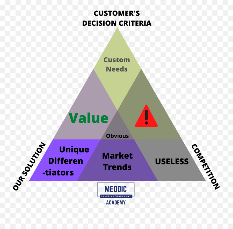The Value Triangle - Meddic Academy Sales Courses Training Vertical Png,Traingle Png