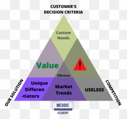 The Value Triangle - MEDDIC ACADEMY Sales Courses Training Vertical png