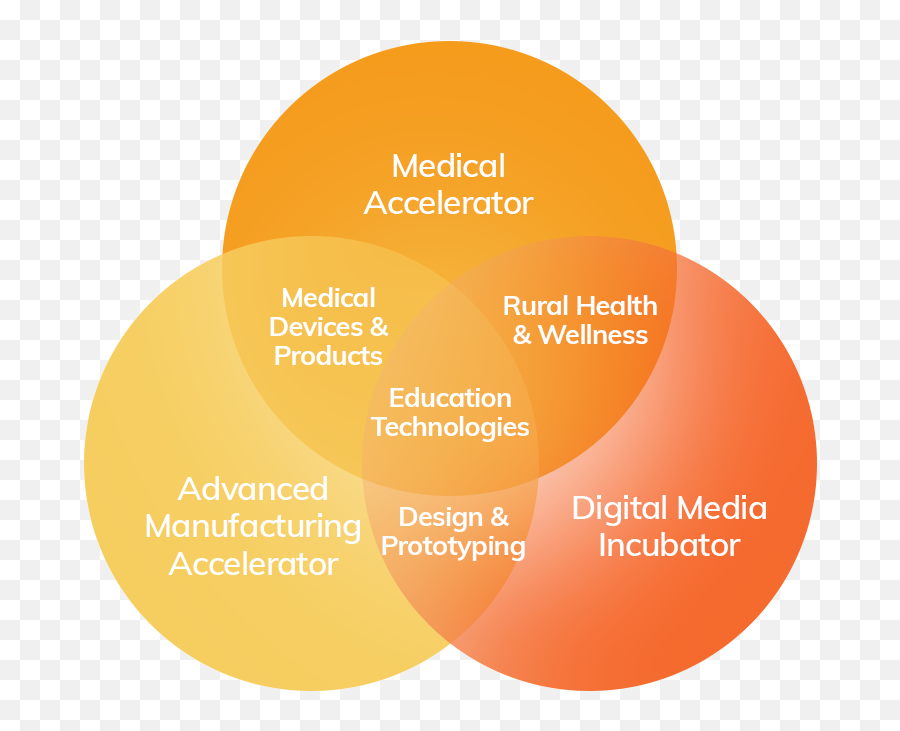 Venn - Diagram Syncspace Circle Png,Venn Diagram Png