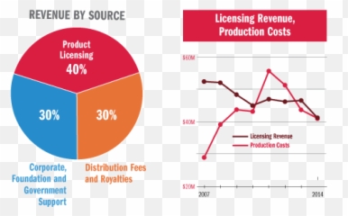Sesame Workshopu2013hbo Deal Sparks Soul - searching among public Street Success Graph png