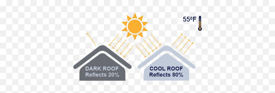 Building Owners 838 Coatings Roof U0026 Sealants - Cool Roof Infographic Png,Icon Performance Parking