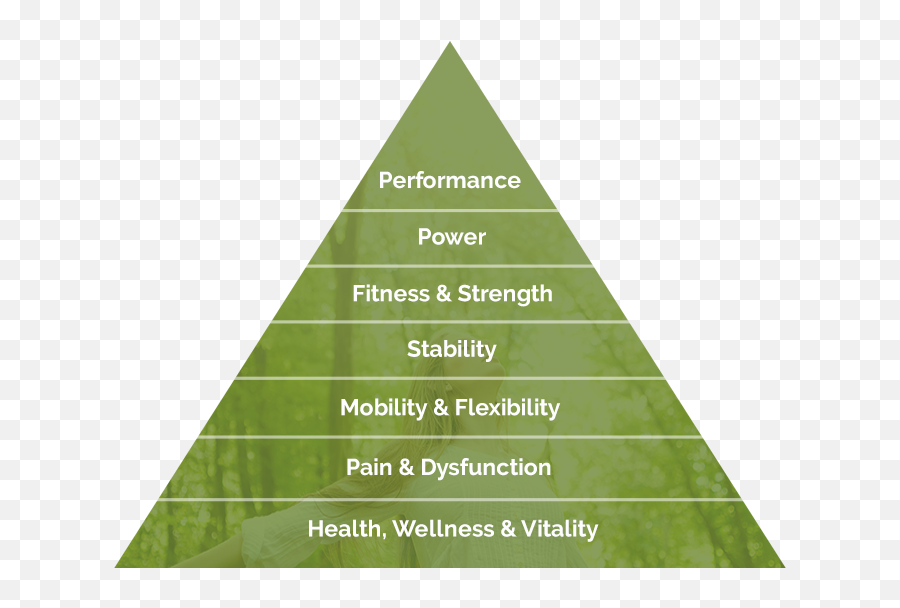 The Performance Pyramid - Listening Occurs When We Are Interested In Hearing What The Other Person Says But Assume That We Hear And Understand What The Person Says Correctly Without Verifying Png,Pyramid Png