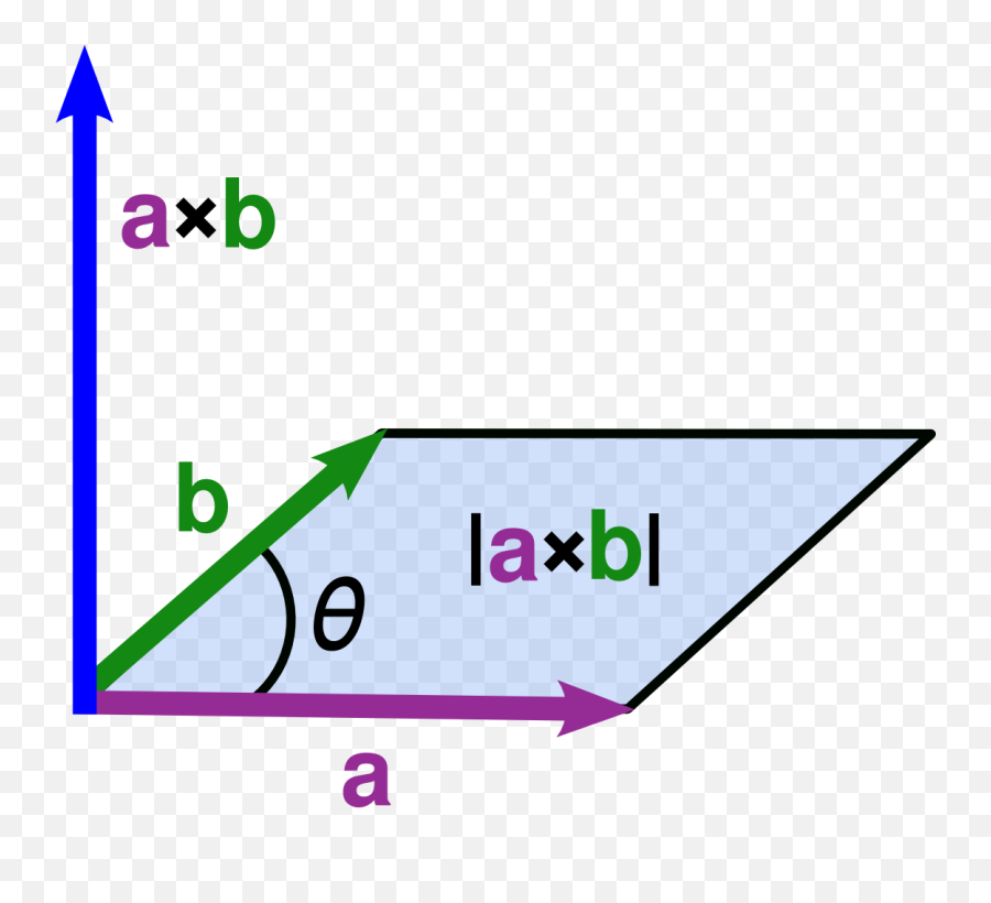 Cross Parallelogram - Geometric Interpretation Of Cross Product Png,Parallelogram Png