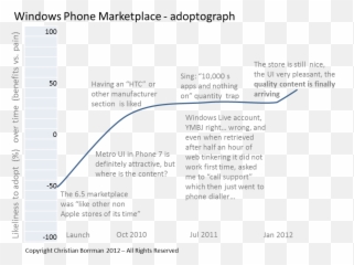 Mobile App Stores U0026 - Device Portals Windows App Store Language Png,Lumia Phone Icon Time