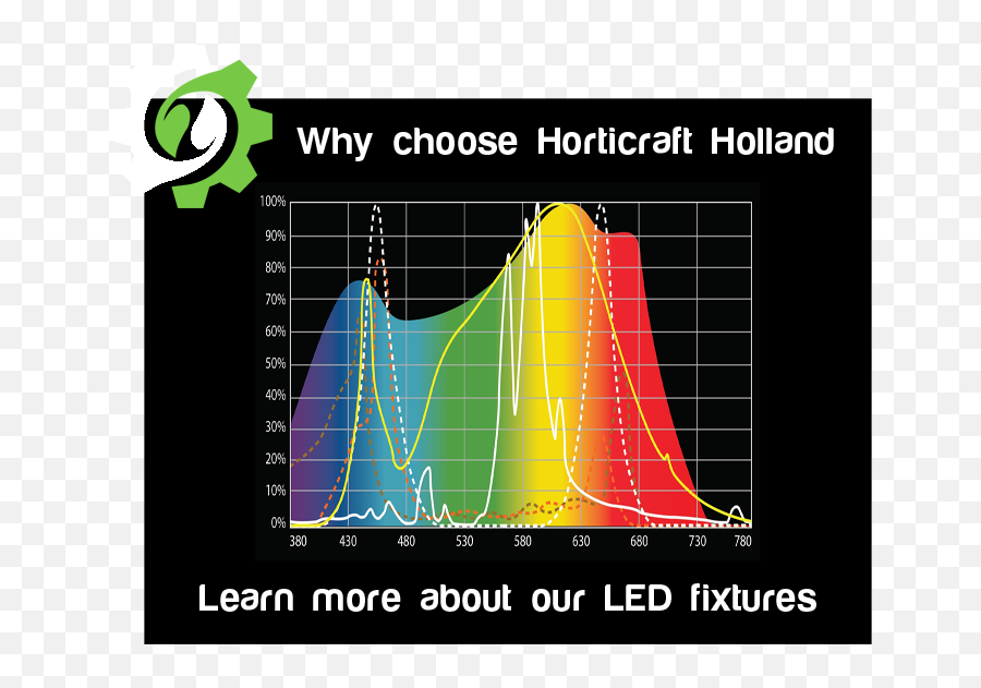 Horticraft Holland Full Spectrum Led Grow Lights Indoor - Plot Png,Learn More Button Transparent