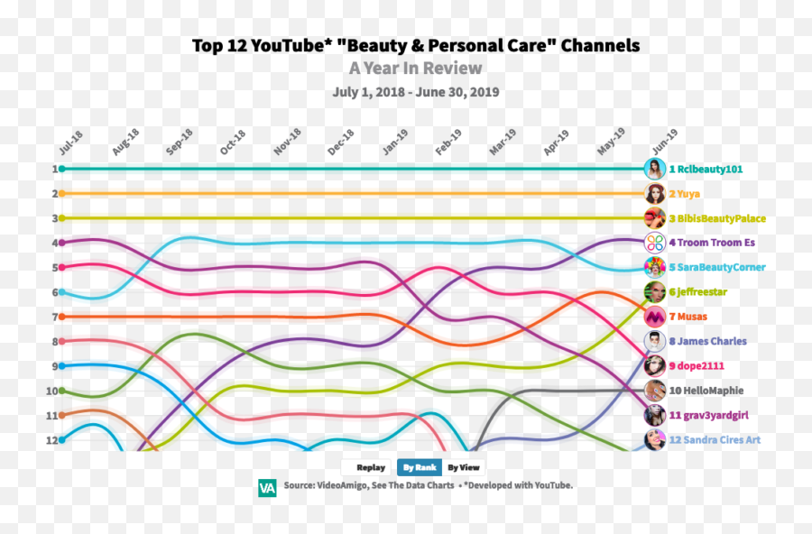Top 12 Beauty U0026 Personal Care Channels - Diagram Png,James Charles Png