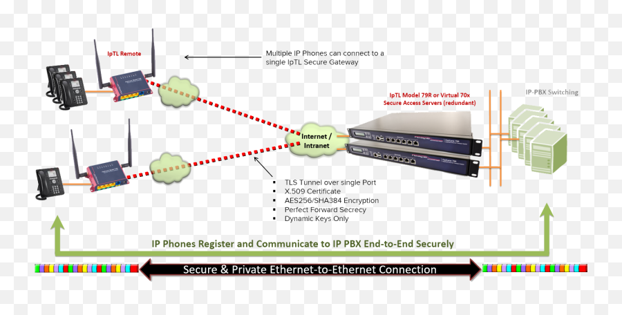 Ethernet Extender Lan Extension And Bridged Vpn Over Any - Iptl Gate Way Png,Internet Transparent