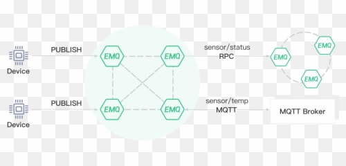 Bridge Emq X Broker - Dot png