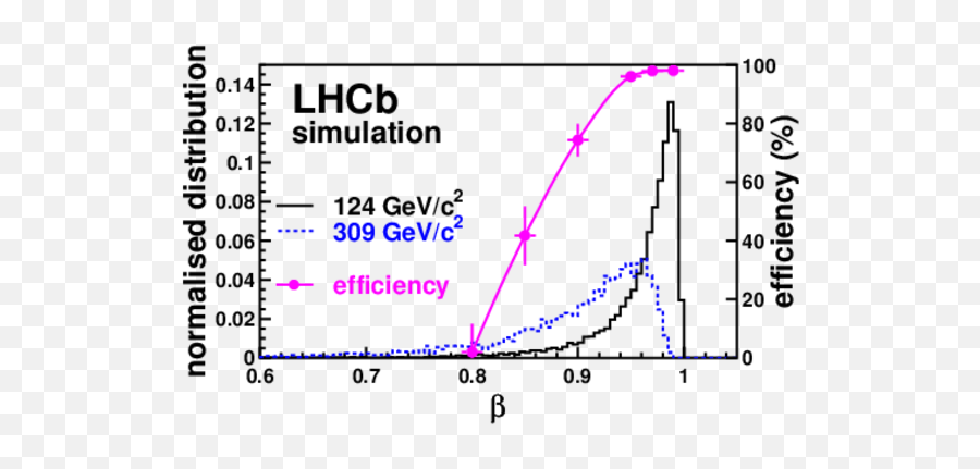 Lhcb Public Results - Noise Hazard Png,Blue Particles Png