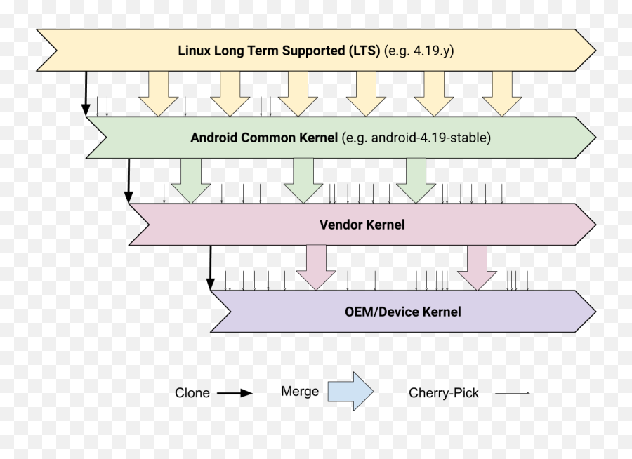 Generic Kernel Image Android Open Source Project - Android Linux Kernel Png,Driver Parallel Lines Icon Download