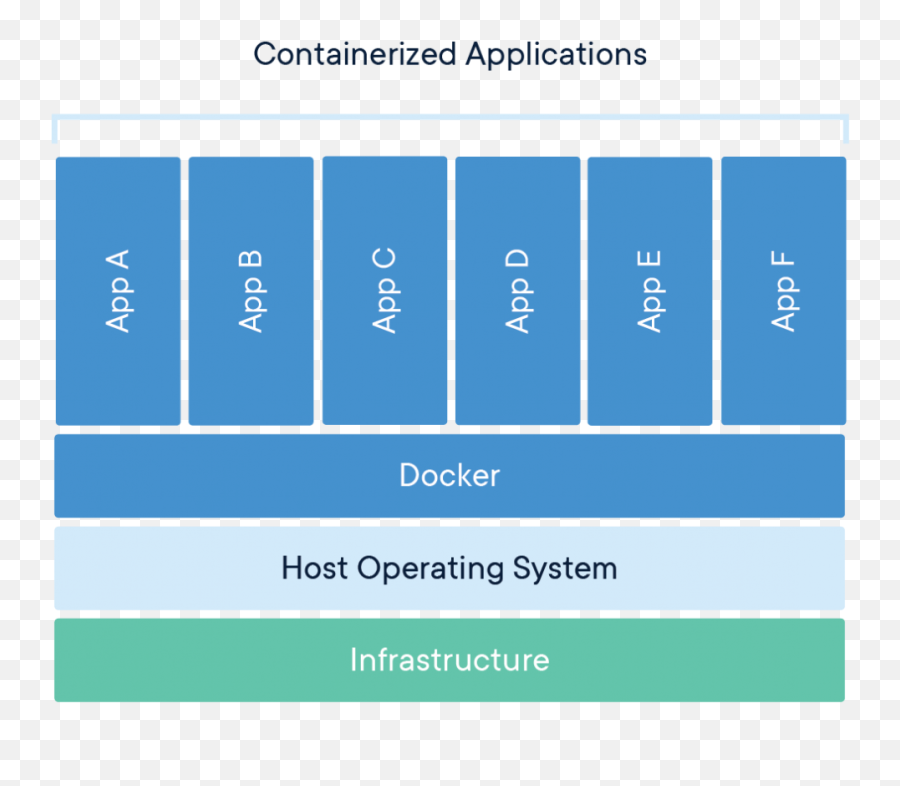 What Is A Container App Containerization Docker - Docker Container Png,Software Png