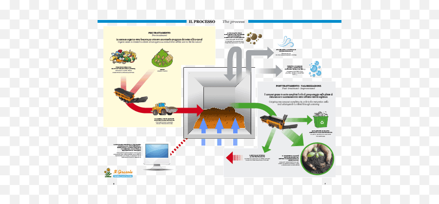 Il Girasole Impianti Di Compostaggio In Biotunnel Id724 - Impianto Di Compostaggio Png,Cesaro Png