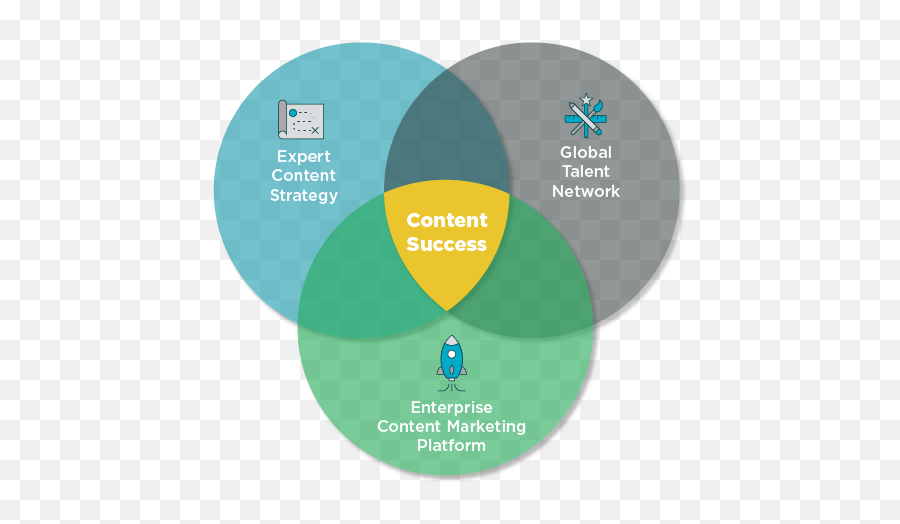 Content Marketing Platform And Expert - Best Platforms For Content Creators Png,Content Creation Icon