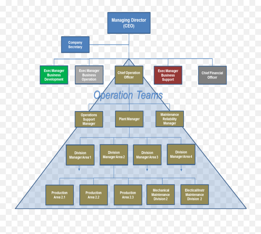 Download Hd Business Structure - Operation Management Management Business Operations Png,Management Png
