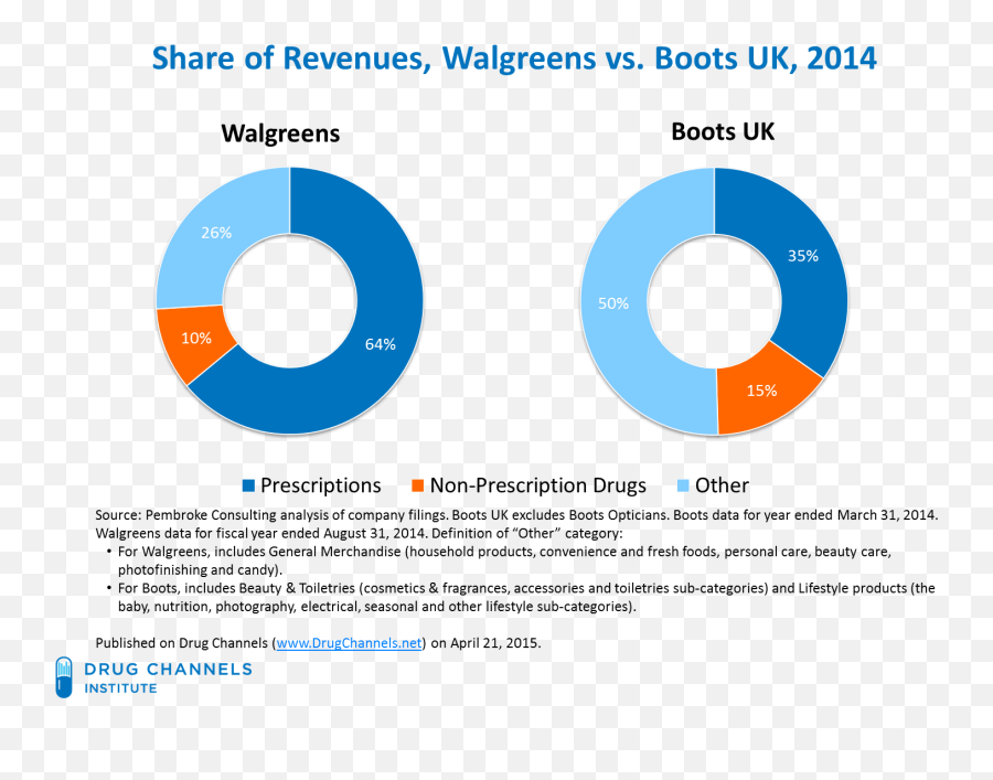 Drug Channels Walgreens Boots Alliance Analysis Of Its New - Energy Management System Market Share Png,Walgreens Png