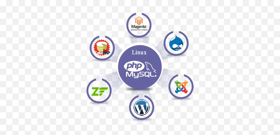 Php Website Development Company In India Usa Uk Webspread - Php Development Png,Php Mysql Icon