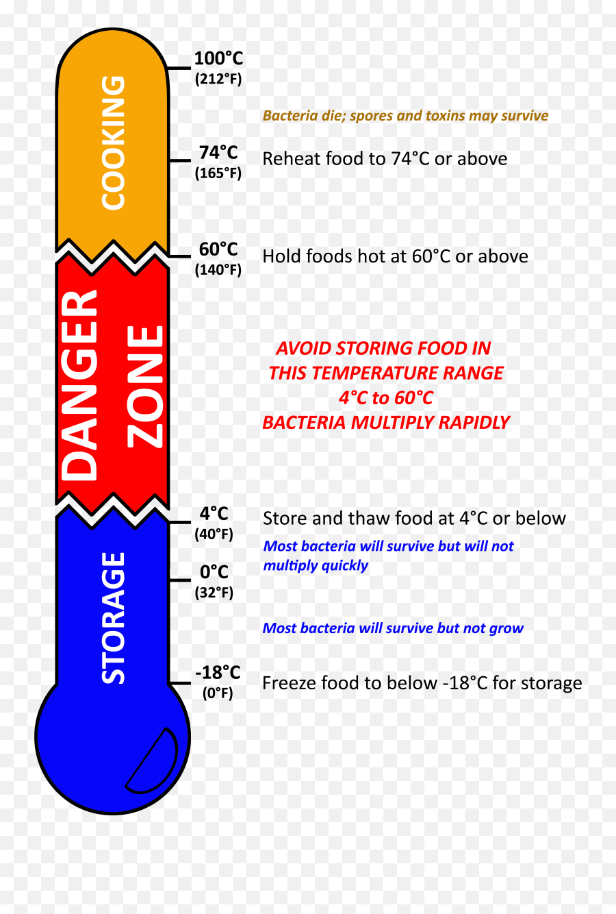 Download Danger Zone Thermometer Png - Danger Zone Food Canada,Thermometer Transparent Background