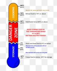 Download Danger Zone Thermometer Png - Food Canada