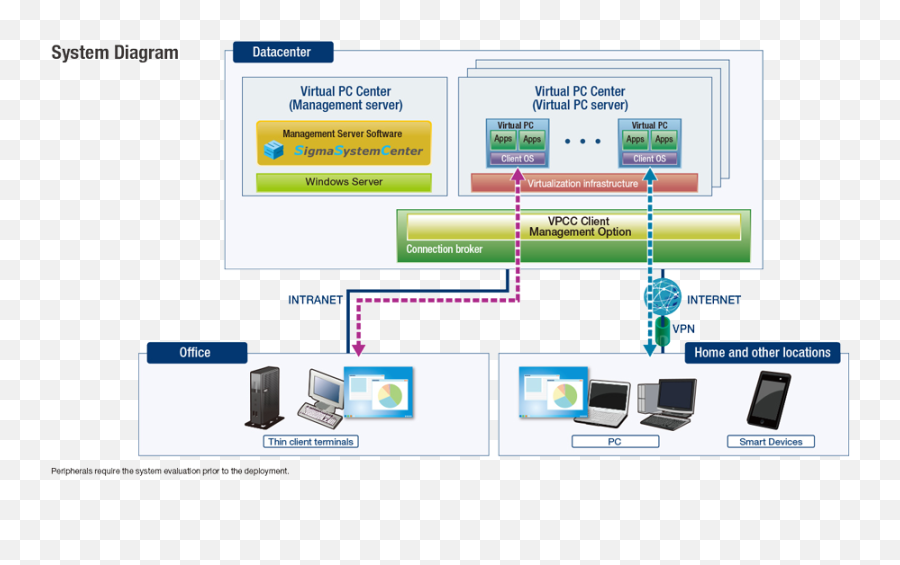 Thin Client Solution Virtual Pc Center Product U0026 Solutions - Vertical Png,Thin Client Icon