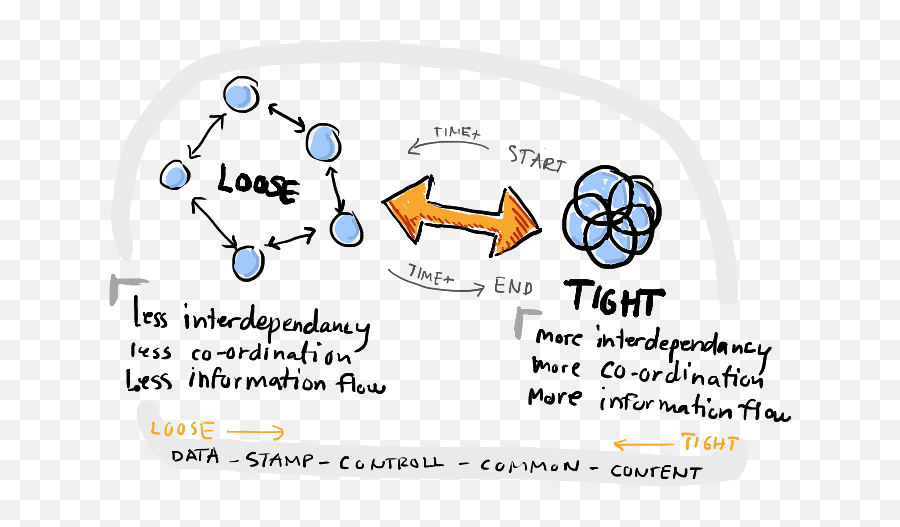 Download Coupling Sketches Cropped - Loose Coupling Hd Png Tightly Coupled Vs Loosely Coupled,I Png