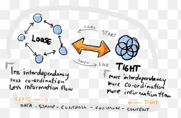 Download Coupling Sketches Cropped - Loose Coupling Hd Png Tightly Coupled Vs Loosely Coupled,I Png